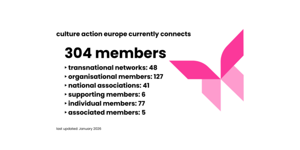 The total number of members from Culture Action Europe are broken down in a graphic by types, with a pink butterfly to the right emblematic of the cultural ecosystem.