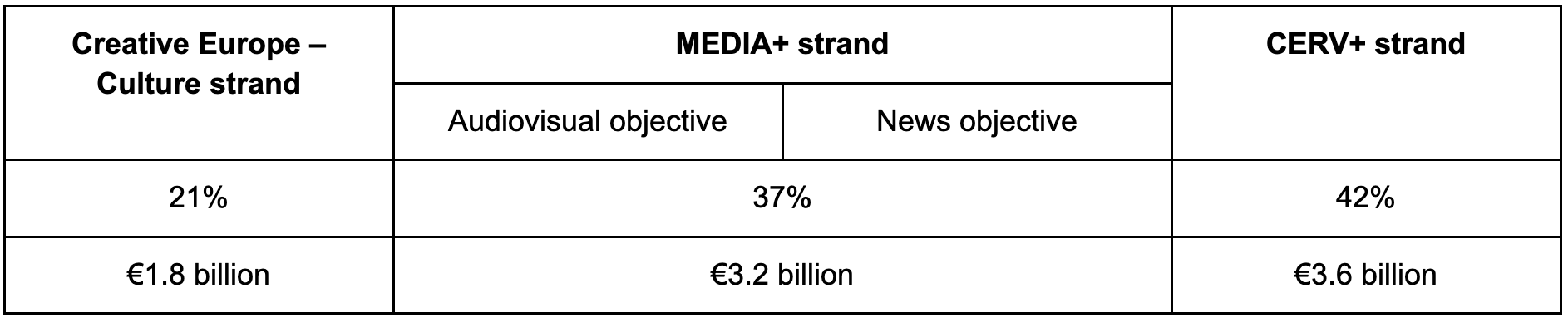 A table with an overview of the breakdown of funding allocated across the AgoraEU programme proposal.