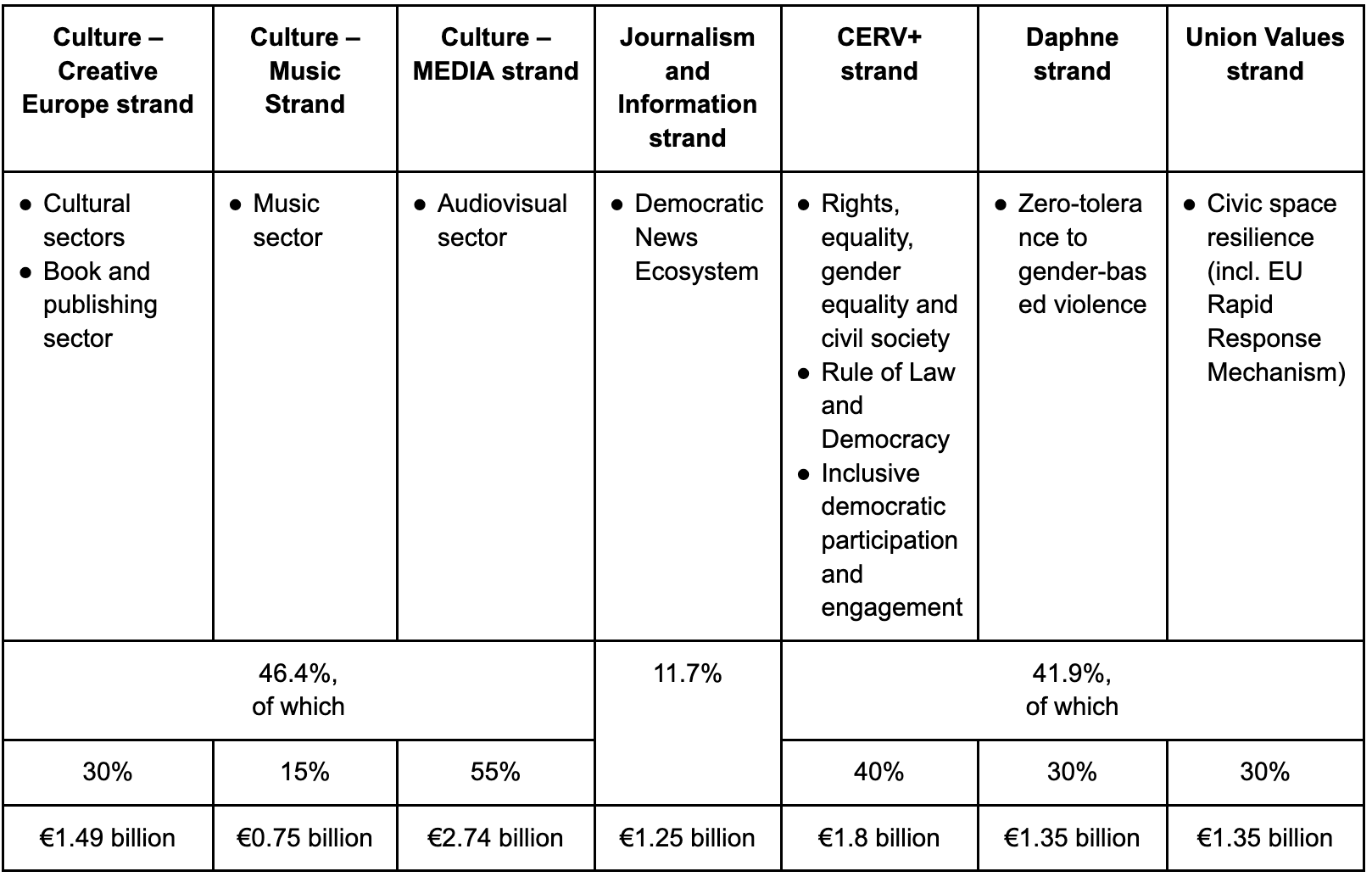 A table with an overview of the breakdown of funding allocated across the AgoraEU programme proposal tabled by the European Parliament in the CULT draft report.