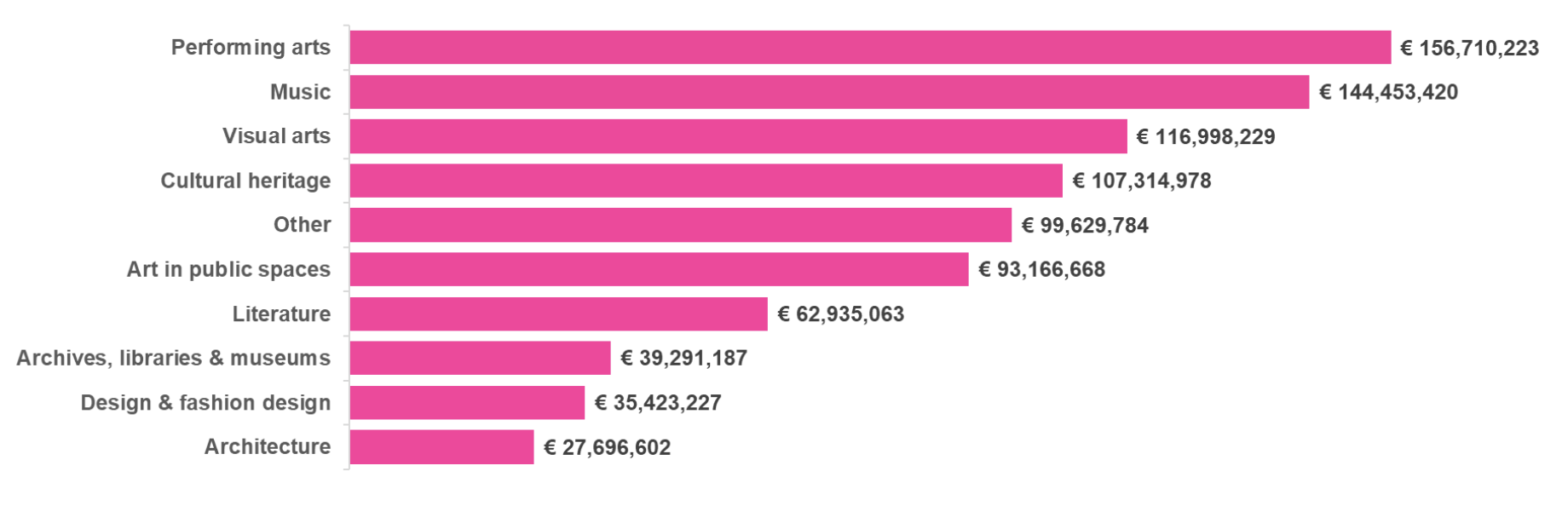 A graph providing an overview of the budgetary allocation of Creative Europe to diverse cultural and creative sectors.