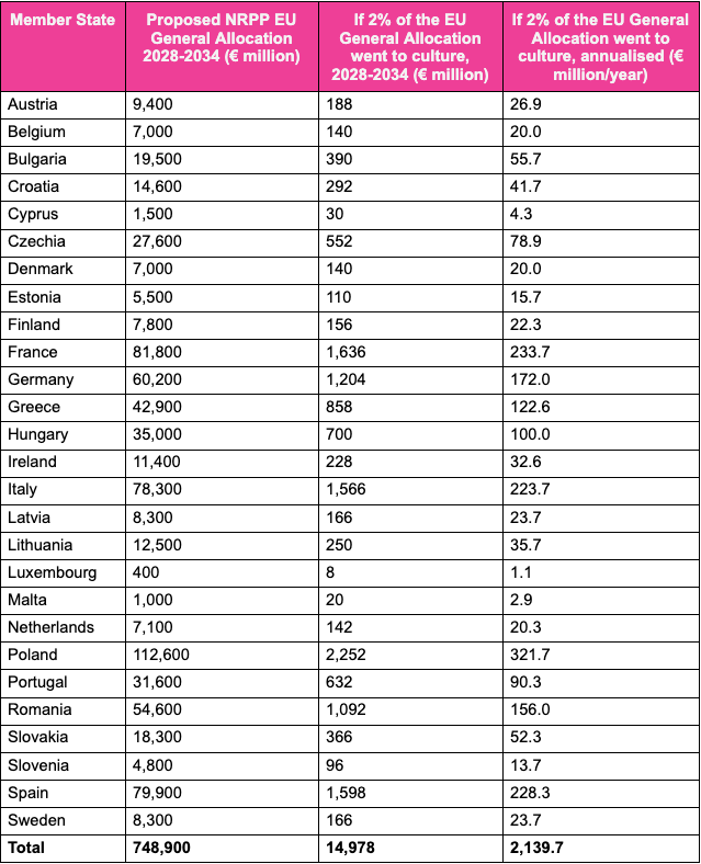 A table showing detailed allocations for each country regarding partnership plans.